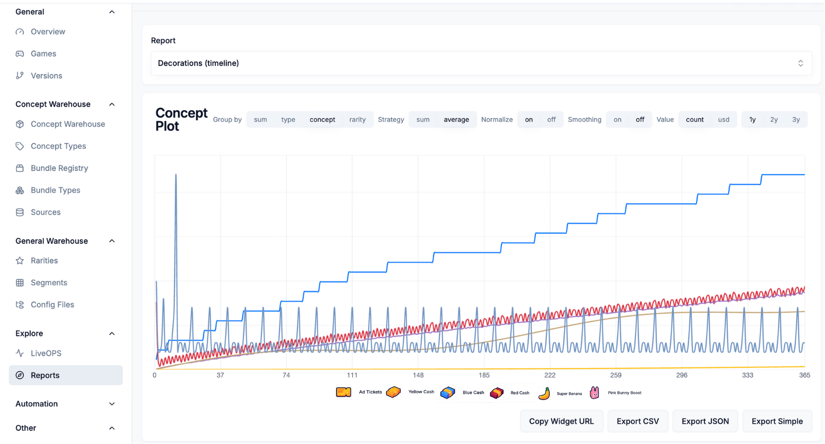 Screenshot of a Concept Plot graph in Itembase, showing data visualization.